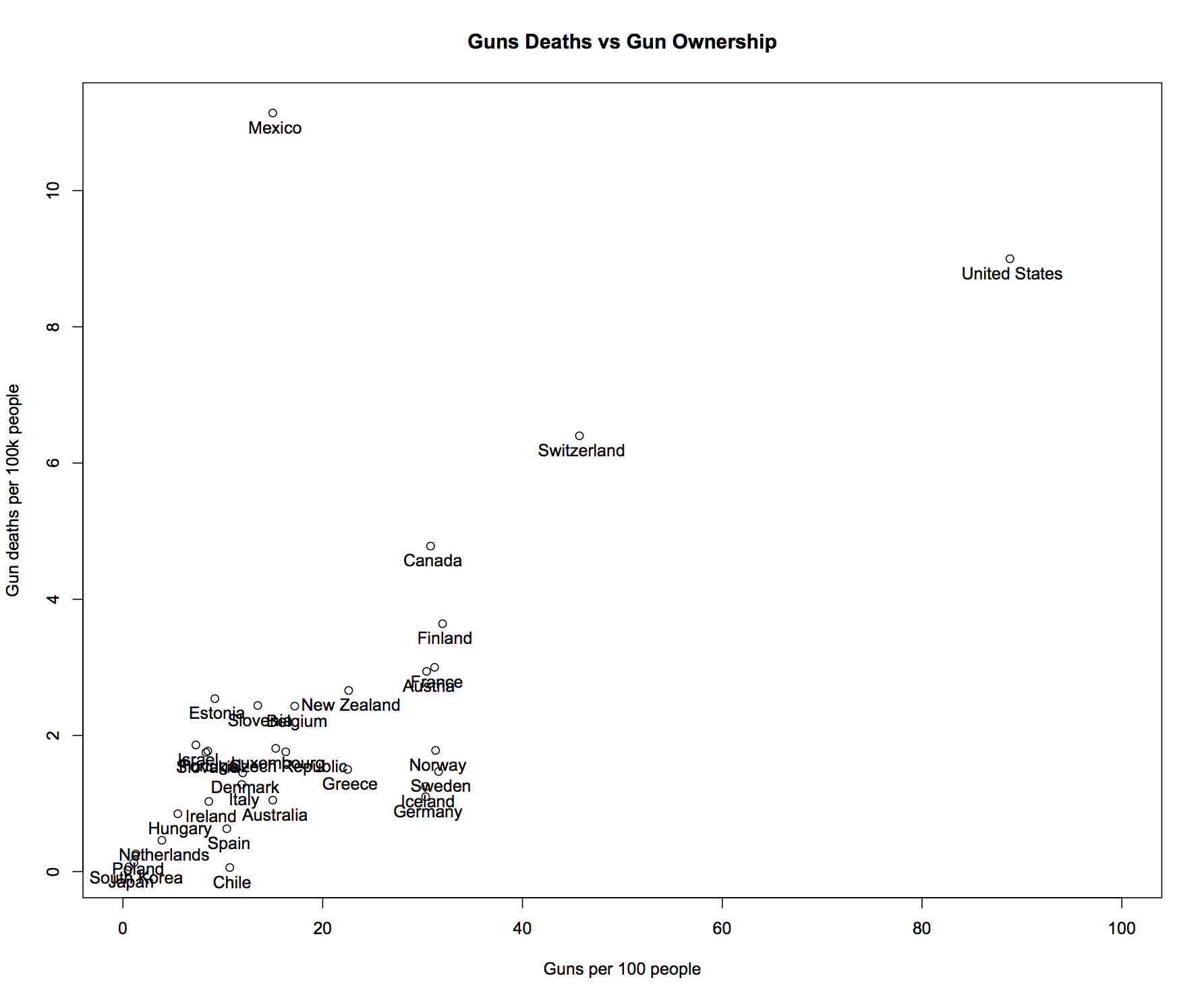 Gun deaths vs. Gun Ownership for OECD countries