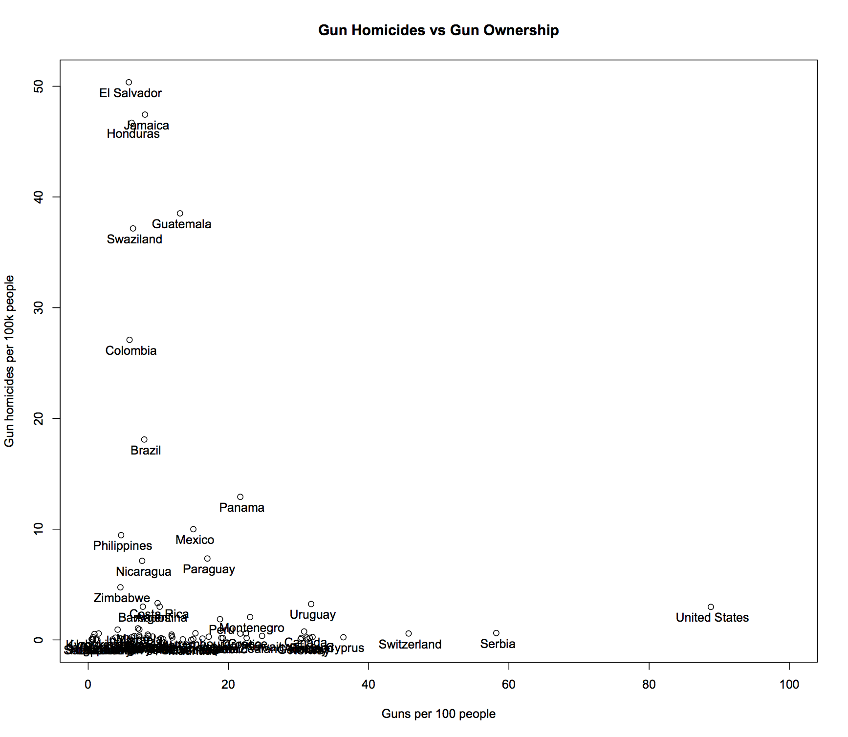 Gun homicides vs. Gun Ownership for all countries