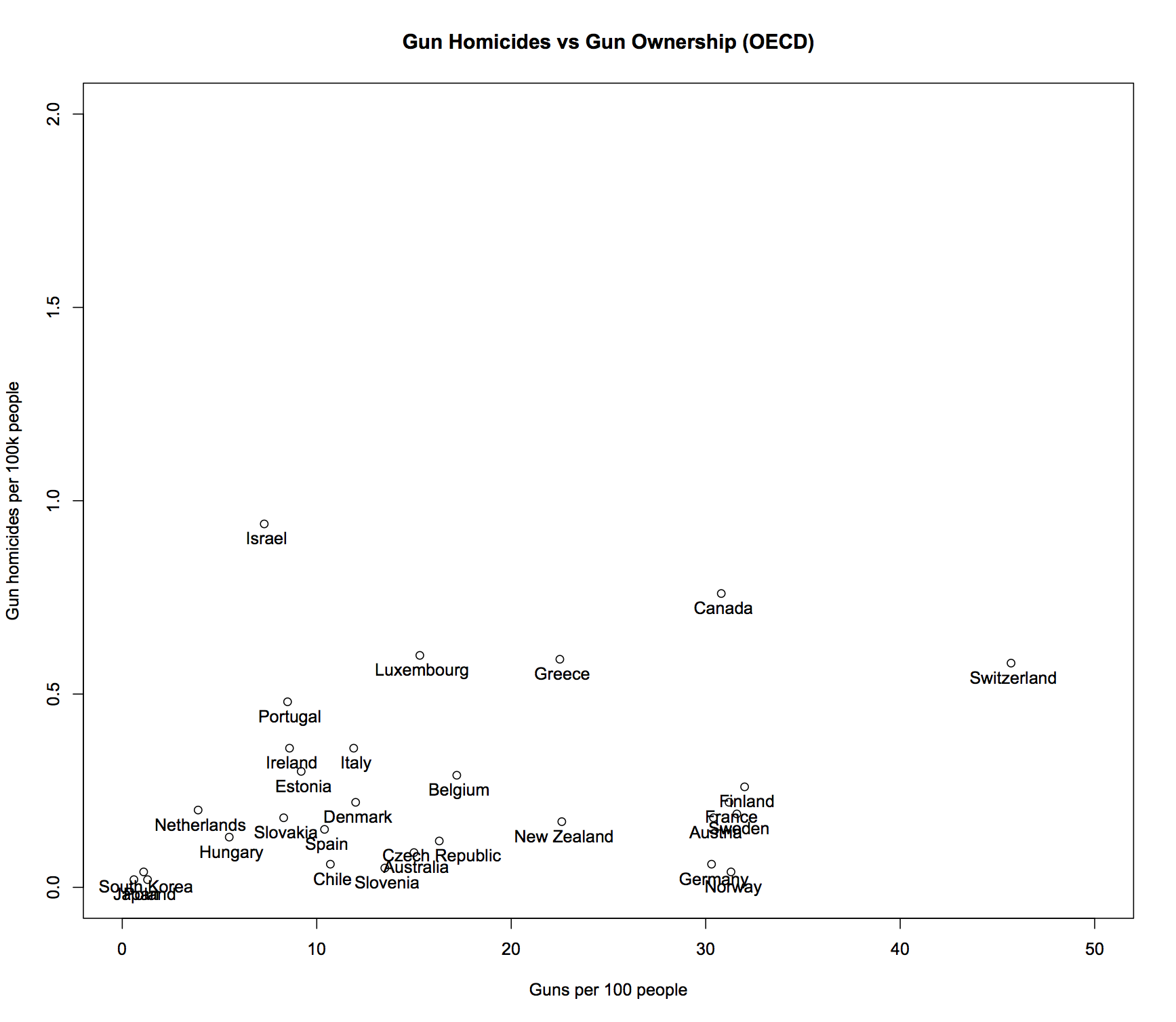 Figure 3: Detail of gun homicides per capita vs. gun ownership per capita in OECD countries.