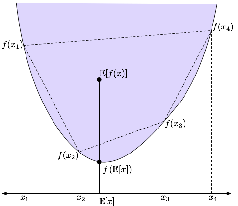 Jensen\'s Inequality