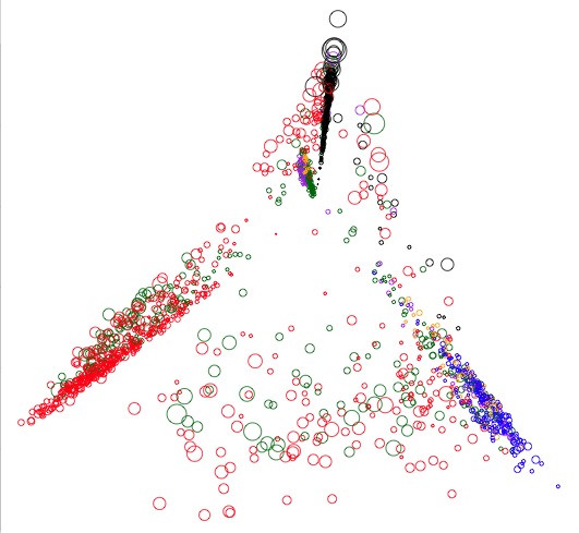 Figure 1: A PCA plot of all the books in the ACRP database coloured according to which library they belong to. The size of each circle indicates the number of borrowers of the corresponding book.