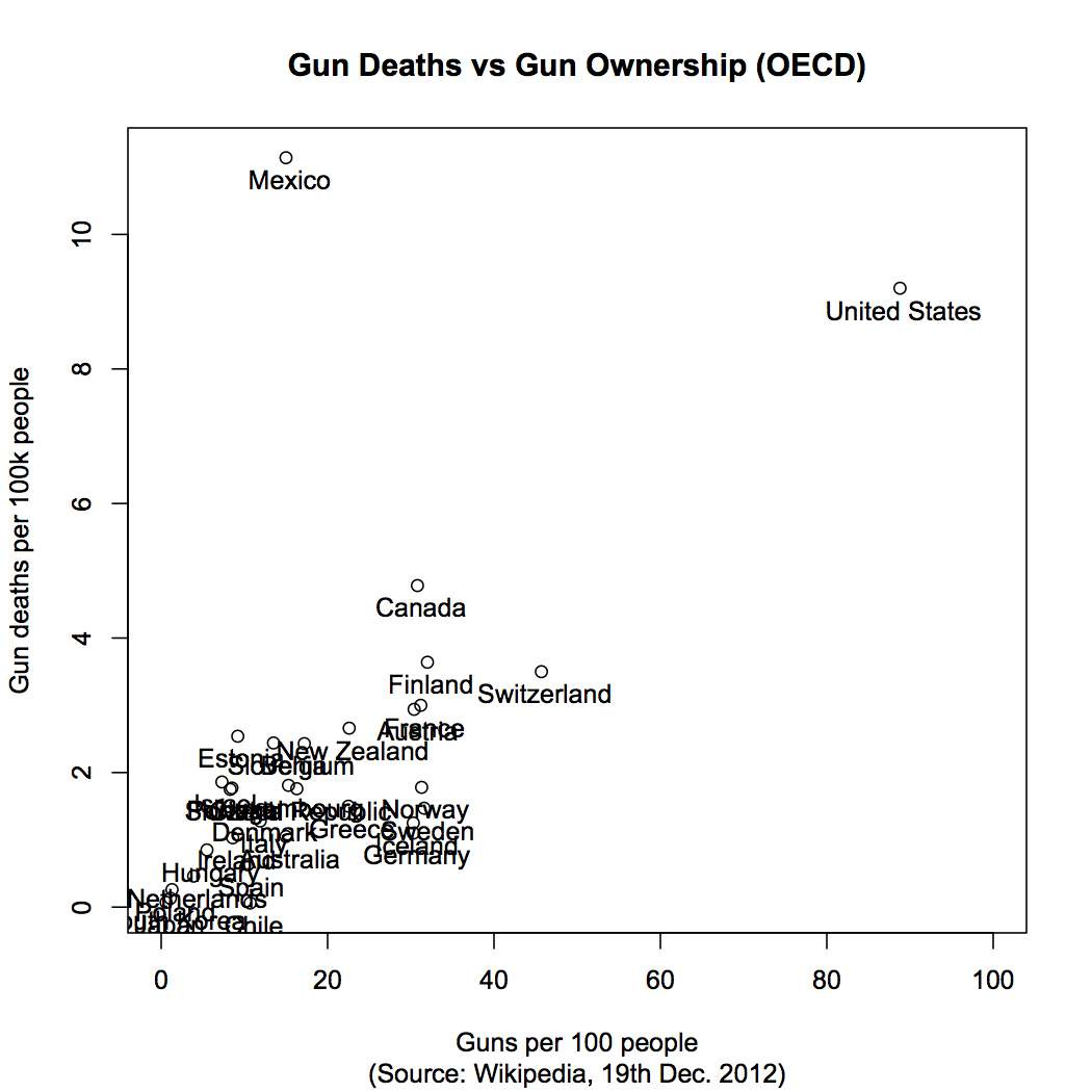 Figure 1 (updated): Gun-related Deaths vs. Gun Ownership for OECD countries.