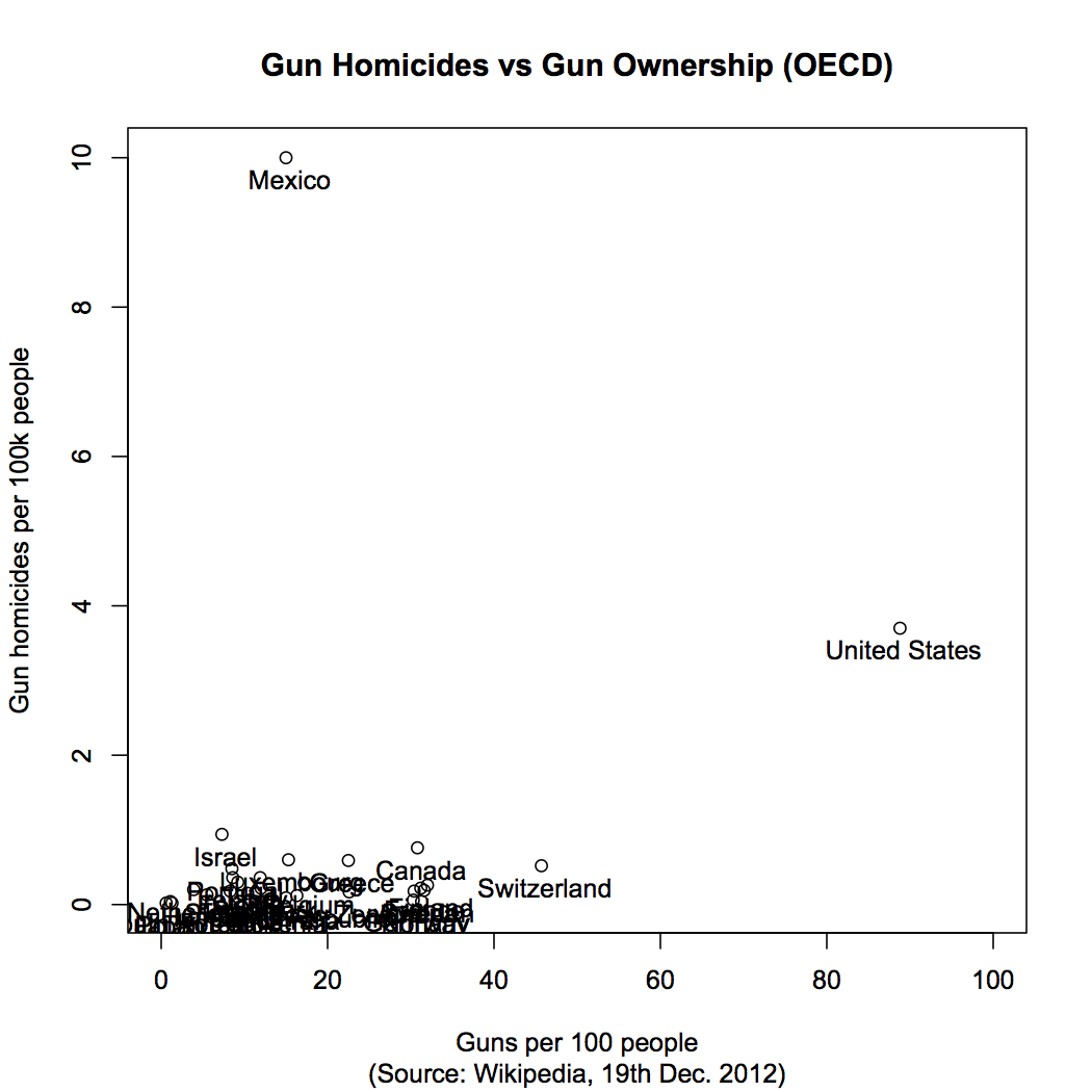 Figure 2 (updated): Gun Homicides vs. Gun Ownership for OECD countries.