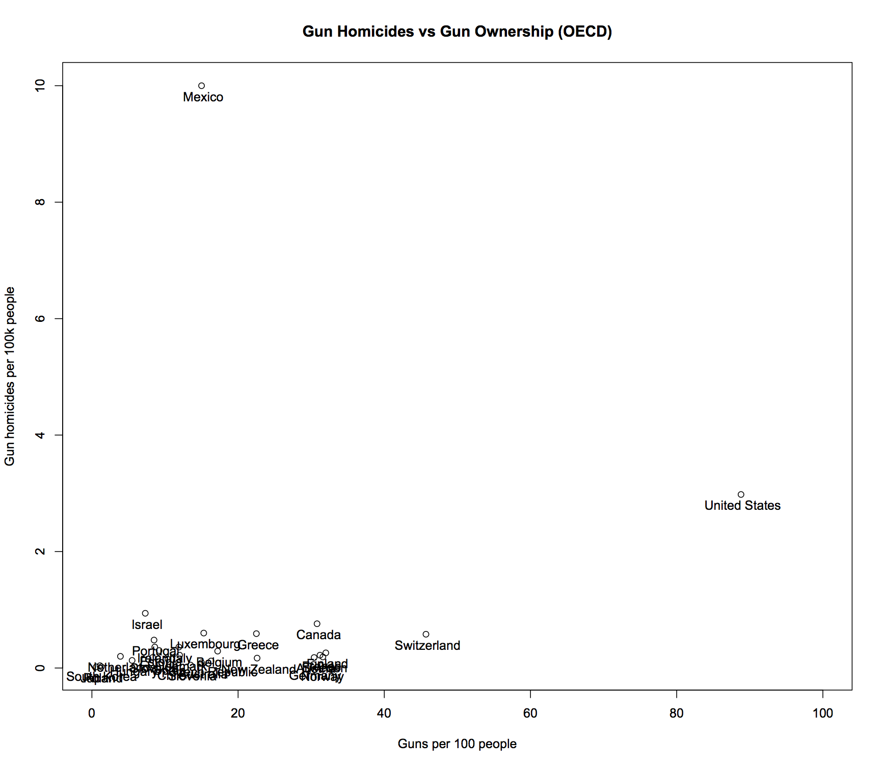 Figure 2: Gun homicides per capita vs. gun ownership per capita in OECD countries.