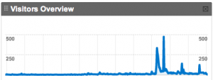 Figure 1: Graph of web traffic over the last year of blogging.